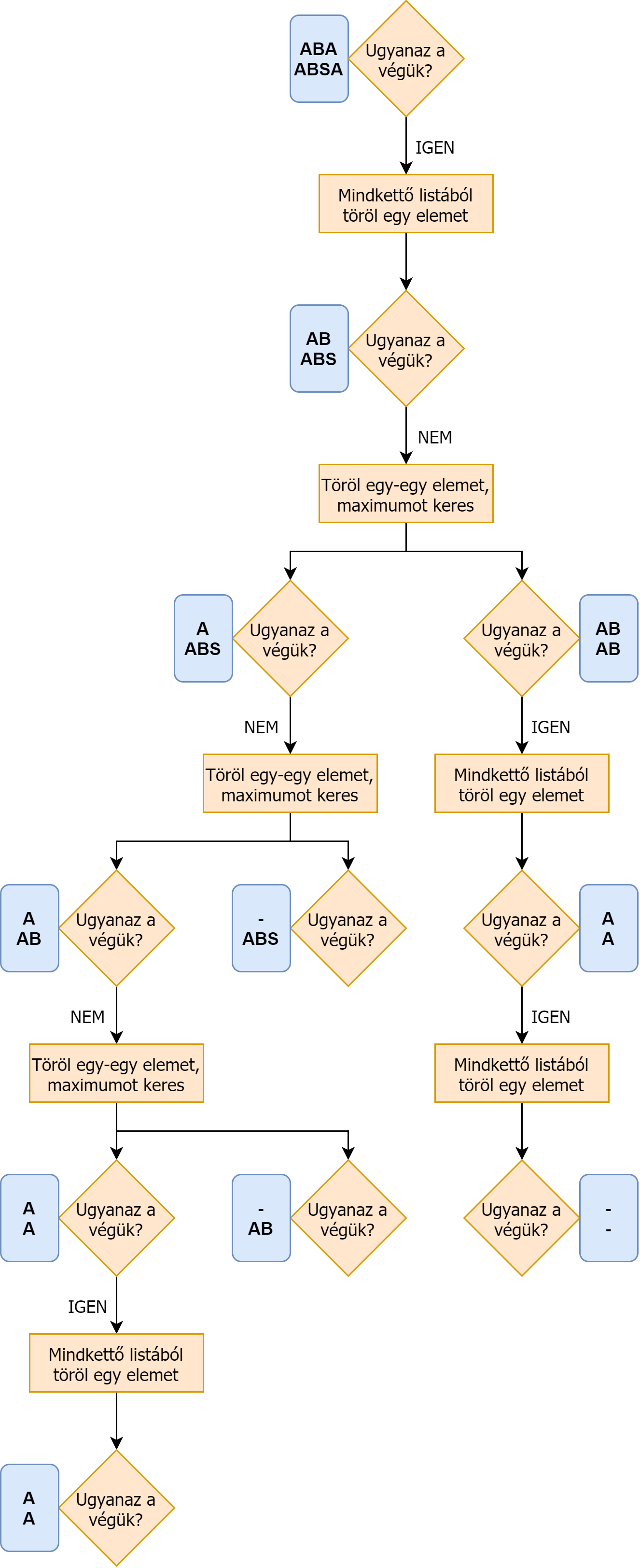 Example flowchart